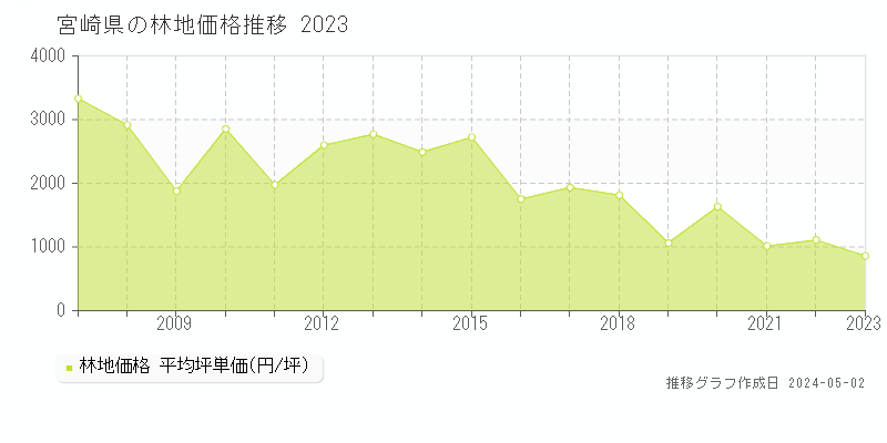 宮崎県の林地価格推移グラフ 