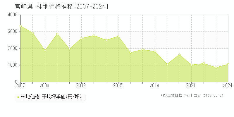 宮崎県の林地価格推移グラフ(坪単価)[2007-2024年]