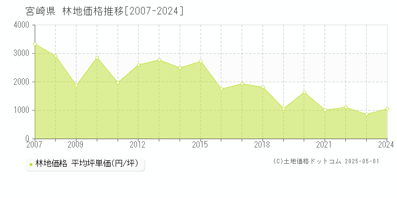 宮崎県の林地価格推移グラフ 