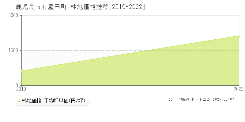 有屋田町(鹿児島市)の林地価格推移グラフ(坪単価)[2019-2022年]