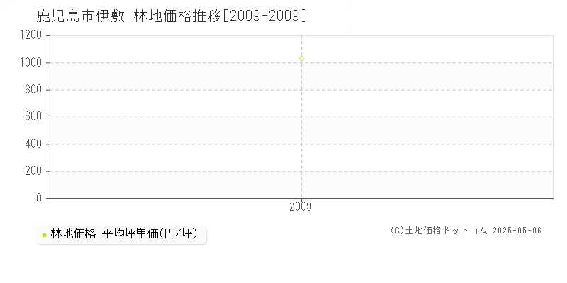 伊敷(鹿児島市)の林地価格推移グラフ(坪単価)[2009-2009年]