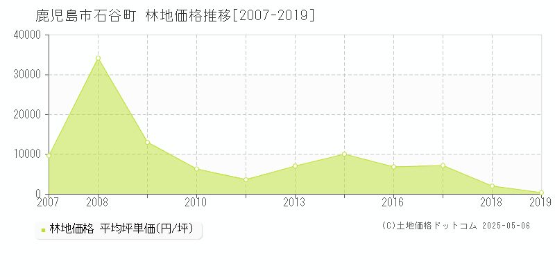石谷町(鹿児島市)の林地価格推移グラフ(坪単価)[2007-2019年]