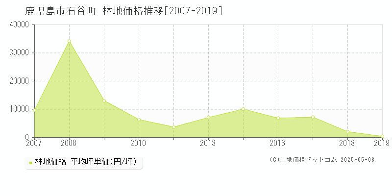 鹿児島市石谷町の林地価格推移グラフ 