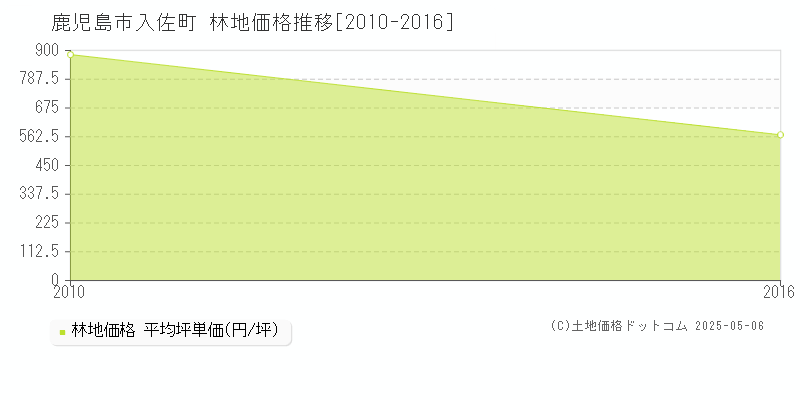入佐町(鹿児島市)の林地価格推移グラフ(坪単価)[2010-2016年]