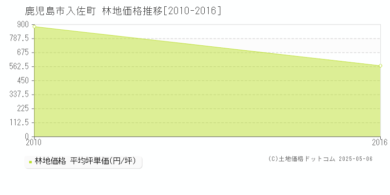 鹿児島市入佐町の林地価格推移グラフ 