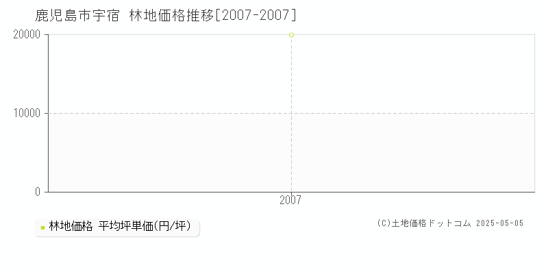 宇宿(鹿児島市)の林地価格推移グラフ(坪単価)[2007-2007年]