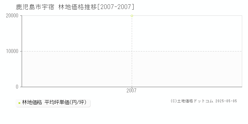 鹿児島市宇宿の林地価格推移グラフ 