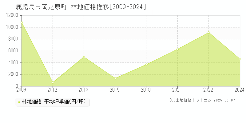 鹿児島市岡之原町の林地価格推移グラフ 