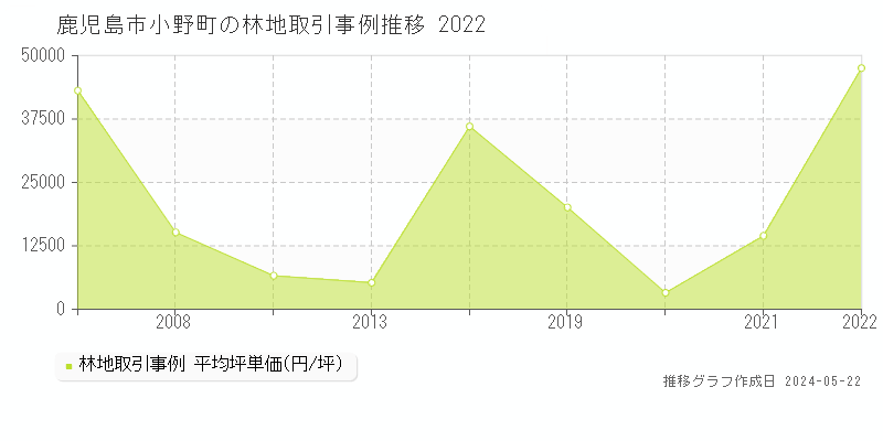 鹿児島市小野町の林地価格推移グラフ 