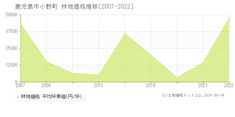 小野町(鹿児島市)の林地価格推移グラフ(坪単価)[2007-2022年]
