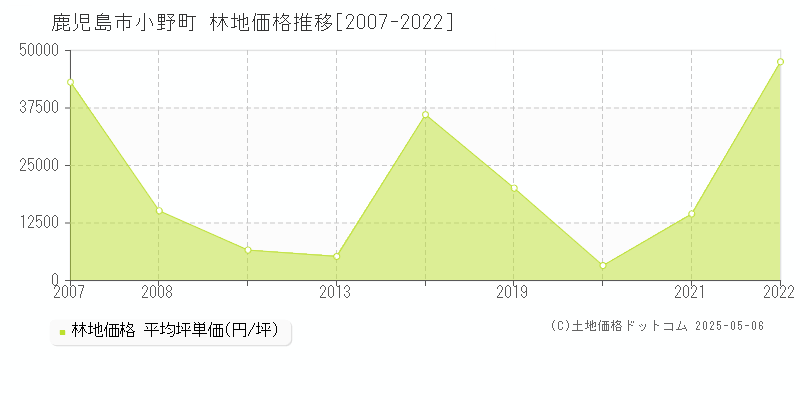 鹿児島市小野町の林地価格推移グラフ 