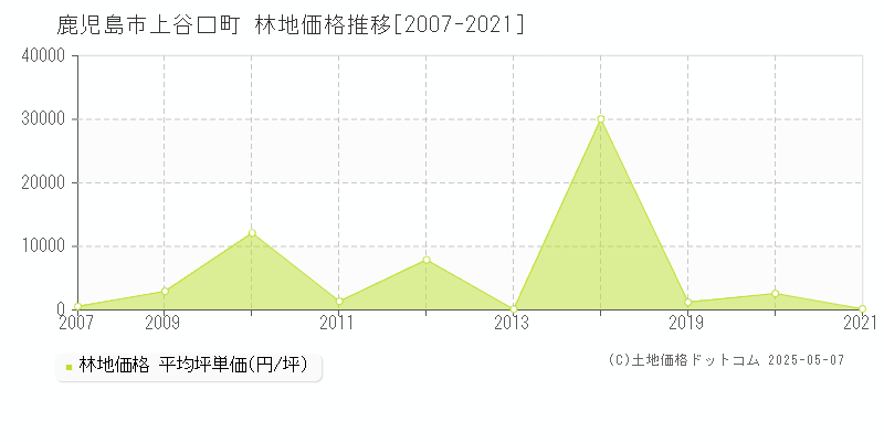 上谷口町(鹿児島市)の林地価格推移グラフ(坪単価)[2007-2021年]