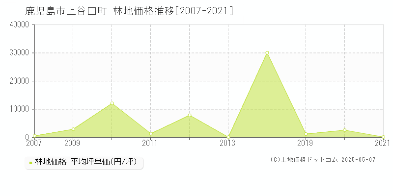 鹿児島市上谷口町の林地価格推移グラフ 