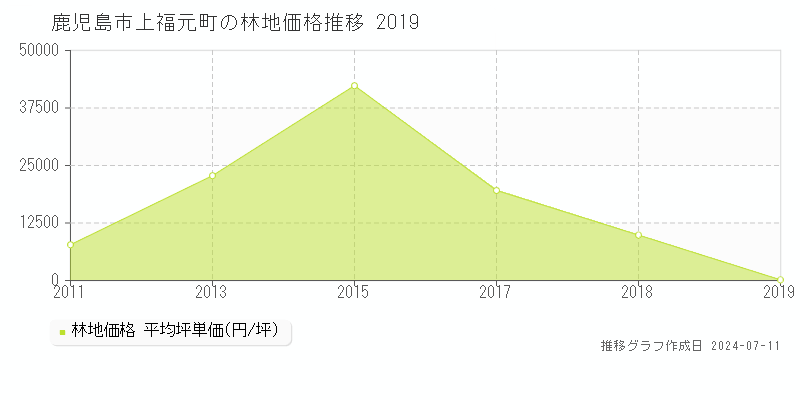 鹿児島市上福元町の林地価格推移グラフ 