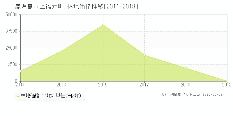 鹿児島市上福元町の林地価格推移グラフ 