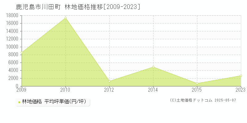 川田町(鹿児島市)の林地価格推移グラフ(坪単価)[2009-2023年]