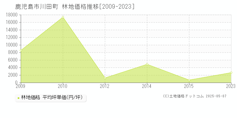 鹿児島市川田町の林地価格推移グラフ 