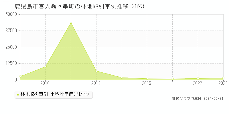 鹿児島市喜入瀬々串町の林地価格推移グラフ 