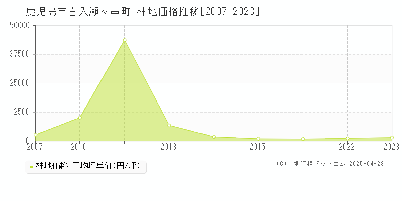 鹿児島市喜入瀬々串町の林地価格推移グラフ 