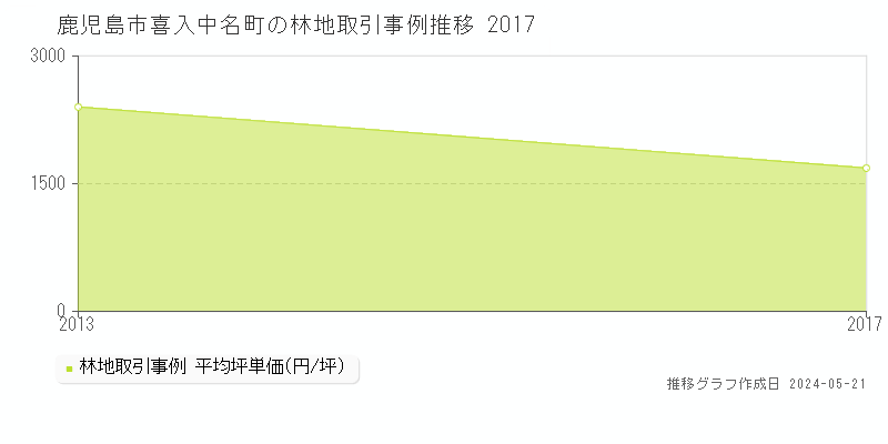 鹿児島市喜入中名町の林地価格推移グラフ 