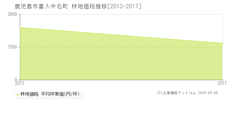 喜入中名町(鹿児島市)の林地価格推移グラフ(坪単価)[2013-2017年]