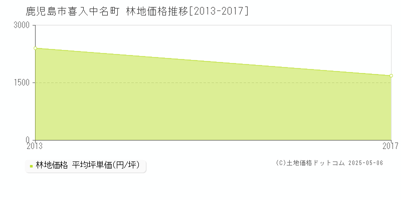 鹿児島市喜入中名町の林地価格推移グラフ 