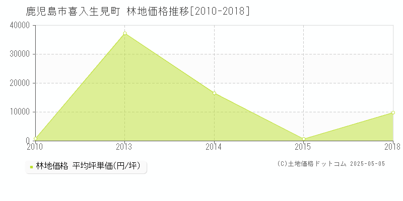 喜入生見町(鹿児島市)の林地価格推移グラフ(坪単価)[2010-2018年]