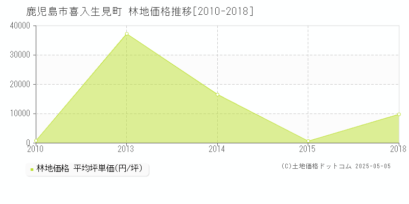 鹿児島市喜入生見町の林地価格推移グラフ 