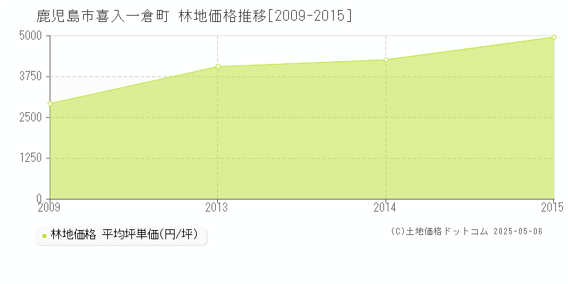 喜入一倉町(鹿児島市)の林地価格推移グラフ(坪単価)[2009-2015年]