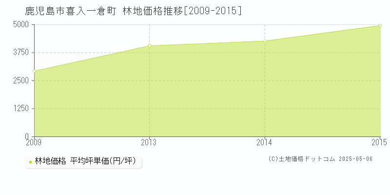 鹿児島市喜入一倉町の林地価格推移グラフ 