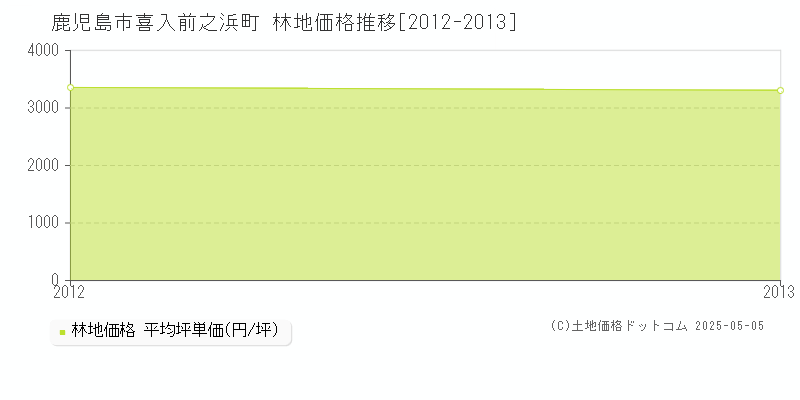 喜入前之浜町(鹿児島市)の林地価格推移グラフ(坪単価)[2012-2013年]