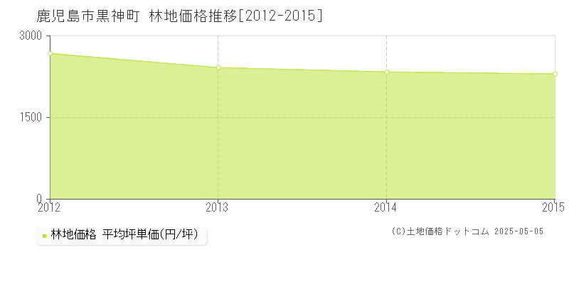 鹿児島市黒神町の林地価格推移グラフ 