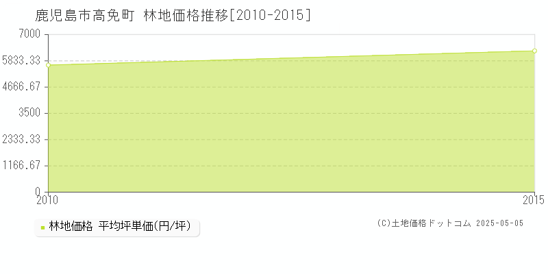 高免町(鹿児島市)の林地価格推移グラフ(坪単価)[2010-2015年]