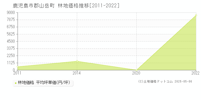 郡山岳町(鹿児島市)の林地価格推移グラフ(坪単価)[2011-2022年]