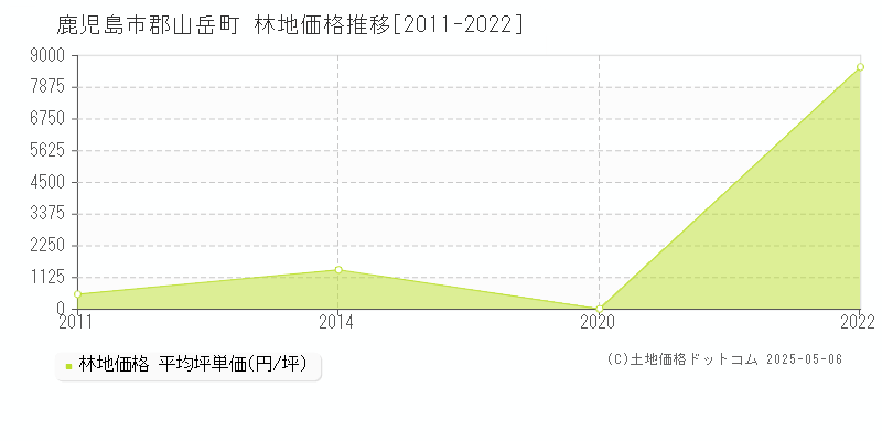 鹿児島市郡山岳町の林地取引価格推移グラフ 