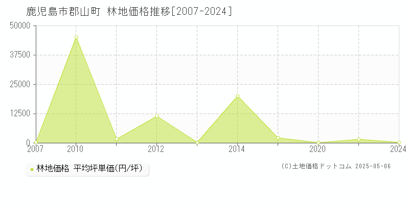 郡山町(鹿児島市)の林地価格推移グラフ(坪単価)[2007-2024年]