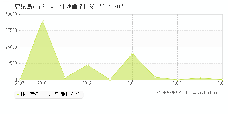 鹿児島市郡山町の林地価格推移グラフ 