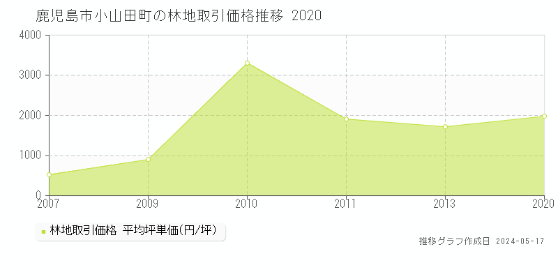 鹿児島市小山田町の林地価格推移グラフ 