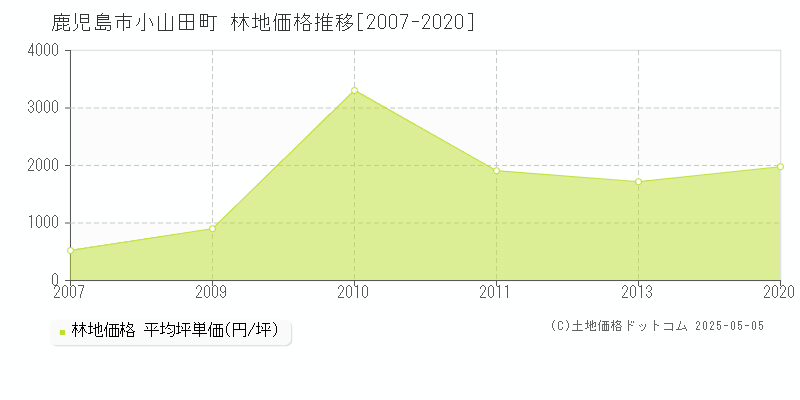 小山田町(鹿児島市)の林地価格推移グラフ(坪単価)[2007-2020年]