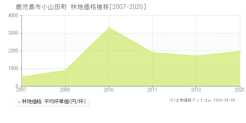 鹿児島市小山田町の林地価格推移グラフ 