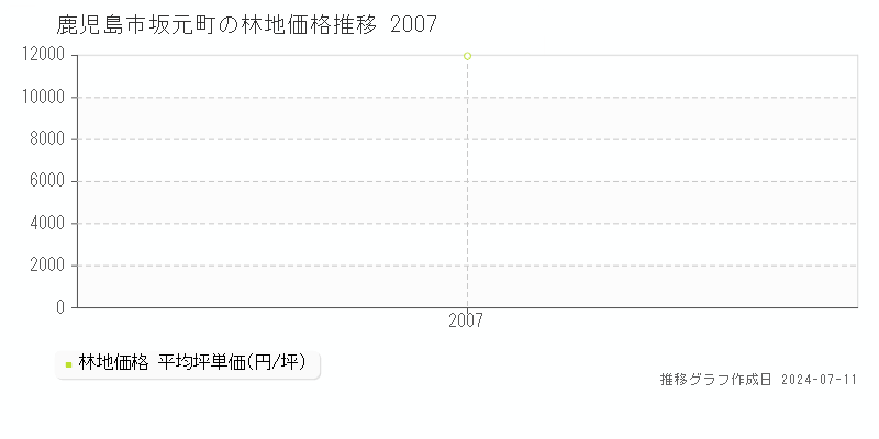 鹿児島市坂元町の林地価格推移グラフ 