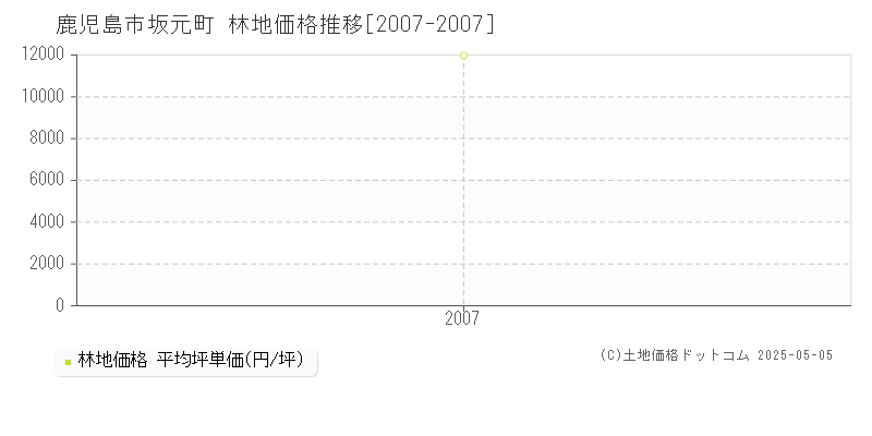 坂元町(鹿児島市)の林地価格推移グラフ(坪単価)[2007-2007年]