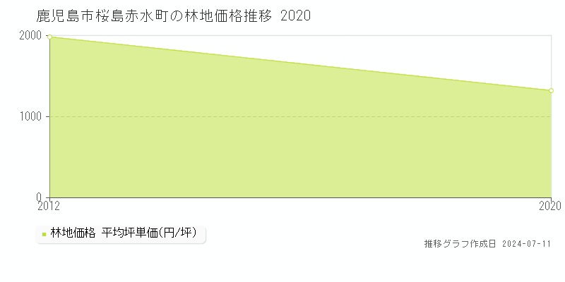 鹿児島市桜島赤水町の林地価格推移グラフ 
