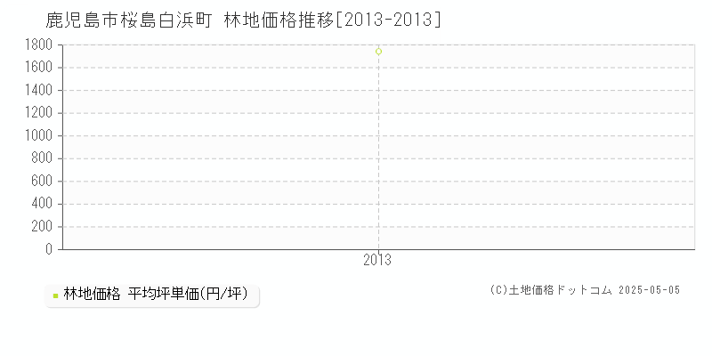 鹿児島市桜島白浜町の林地価格推移グラフ 