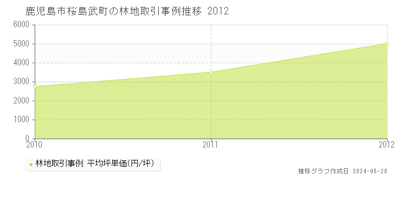 鹿児島市桜島武町の林地価格推移グラフ 