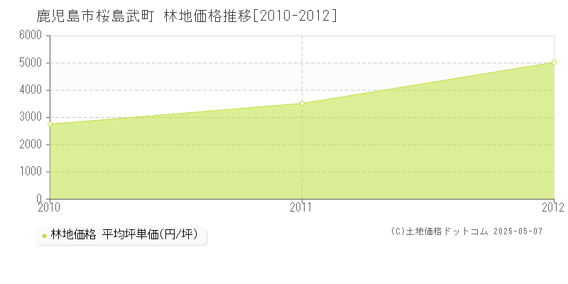 桜島武町(鹿児島市)の林地価格推移グラフ(坪単価)[2010-2012年]