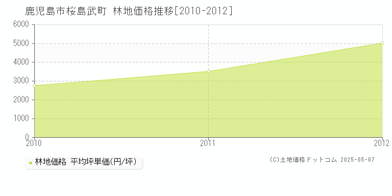 鹿児島市桜島武町の林地価格推移グラフ 