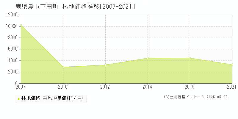 下田町(鹿児島市)の林地価格推移グラフ(坪単価)[2007-2021年]
