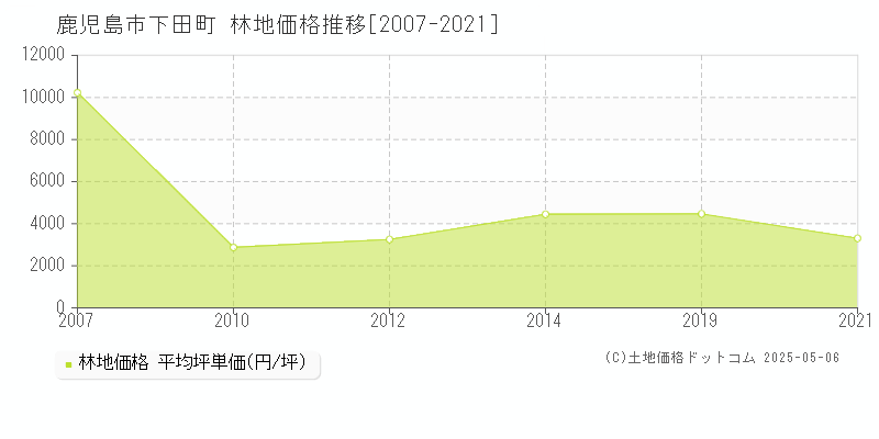 鹿児島市下田町の林地価格推移グラフ 