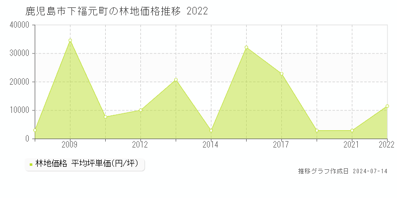 鹿児島市下福元町の林地価格推移グラフ 
